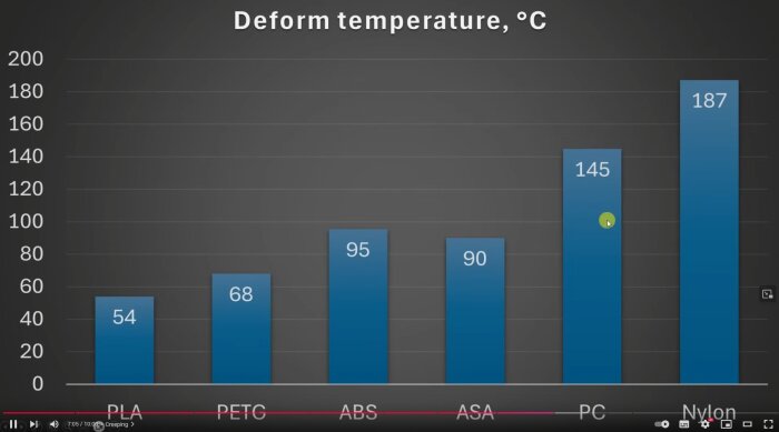 Diagram av deformationstemperaturer för olika material: PLA 54°C, PETG 68°C, ABS 95°C, ASA 90°C, PC 145°C, Nylon 187°C.