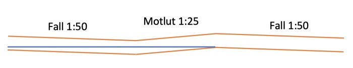 Diagram över vattenledning med fall 1:50 i båda ändar och motlut 1:25 i mitten, vilket skapar en fördämning.