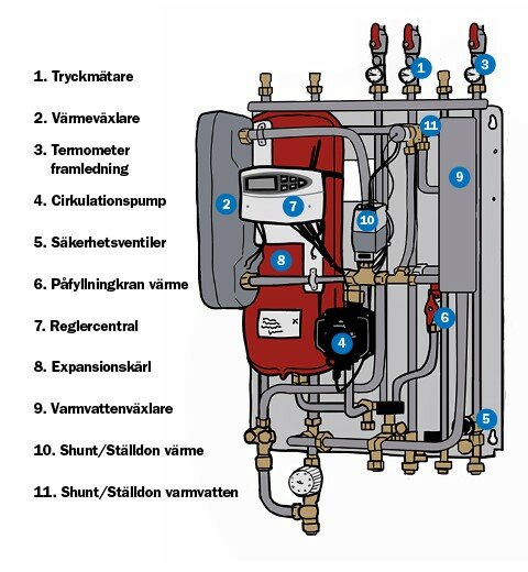 Fjärrvärmecentral utan luftningsventiler med komponenter som tryckmätare, värmeväxlare, cirkulationspump och reglercentral illustrerade.