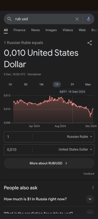 Graf som visar valutakursen RUB till USD under ett år fram till december 2024 med kursen 1 RUB = 0,010 USD.