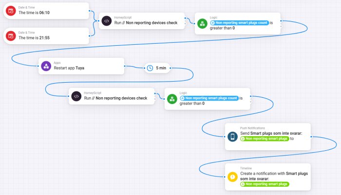 Flödesdiagram som visar ett skript för att kontrollera Tuya wifi pluggar två gånger dagligen och skicka notiser om någon är offline.