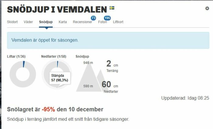 Snödjup i Vemdalen: 2 cm i terräng och 60 cm i nedfarter. 57 av 58 nedfarter stängda. Öppet för säsongen. Snötäcket är 95% under normalt.