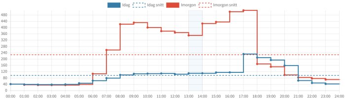 Graf över elpriser idag och imorgon, med två kurvor som visar variationer och genomsnittliga priser per timme.