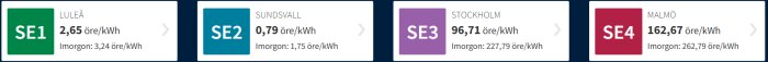 Elektricitetspriser i Sverige: SE1 Luleå 2,65 öre/kWh, SE2 Sundsvall 0,79 öre/kWh, SE3 Stockholm 96,71 öre/kWh, SE4 Malmö 162,67 öre/kWh.