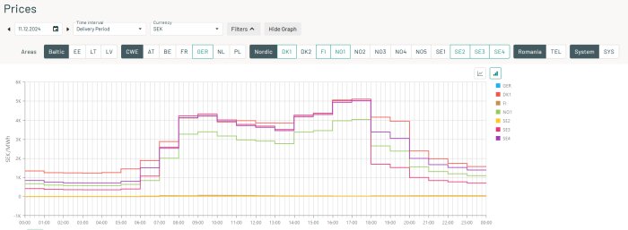 Diagram över elpriser i SEK per MWh för olika regioner, inklusive SE3, visar förändringar under dagen 11.12.2024.
