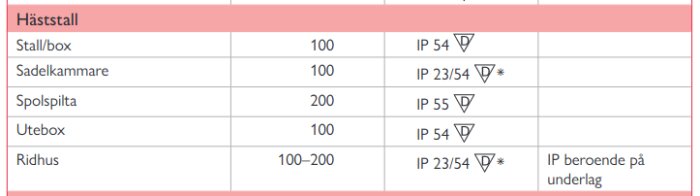 Tabell som visar IP-beteckningar för olika delar av ett häststall, inklusive stallbox, sadelkammare, spolspilta, utebox och ridhus.