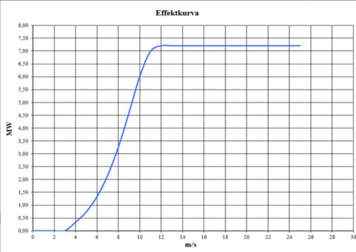 Effektkurva för vindkraftverk som visar effekten i megawatt (MW) beroende på vindhastighet i meter per sekund (m/s) mellan 0 och 30 m/s.