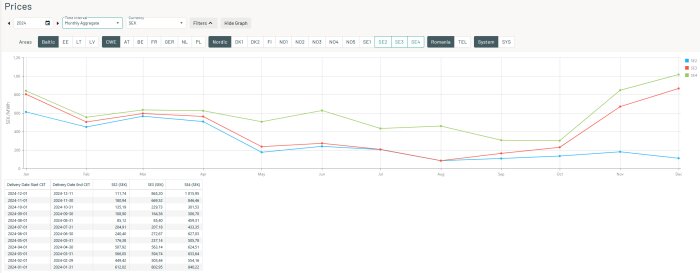 Graf som visar månadsmedelpriser för el i SEK/kWh för SE2, SE3 och SE4, med stigande trend under året 2024.