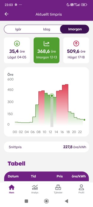 Graf över elpriser i öre/kWh med högsta pris imorgon kl 17-18 och lägsta kl 04-05, samt snittpris 227,8 öre.