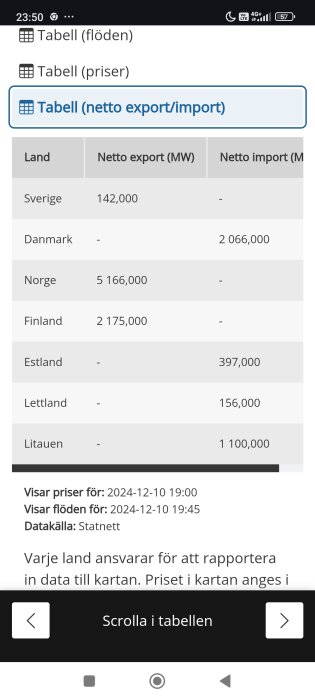 Tabell över nettoexport och nettoimport av el (MW) i Norden och Baltikum, 2024-12-10. Sverige, Norge och Finland visar nettoexport. Danmark, Estland, Lettland och Litauen visar nettoimport.