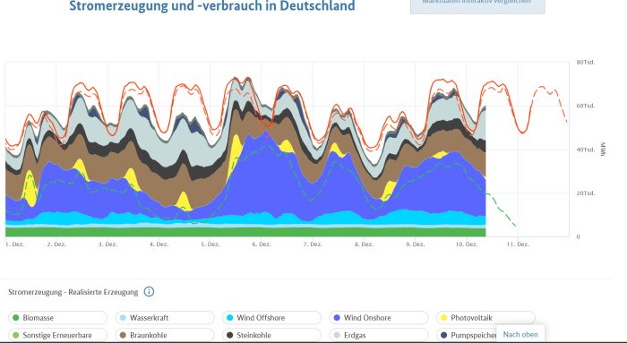 Graf över Tysklands elproduktion och -förbrukning i december, med olika energikällor som biomassa, vindkraft och kol visade i färger.