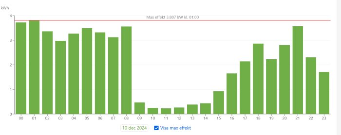 Energiförbrukningsdiagram för 10 dec 2024 visar maximal effekt på 3,807 kW kl. 01:00 och varierande konsumtion under dagen, med toppar vid 00:00 och 21:00.