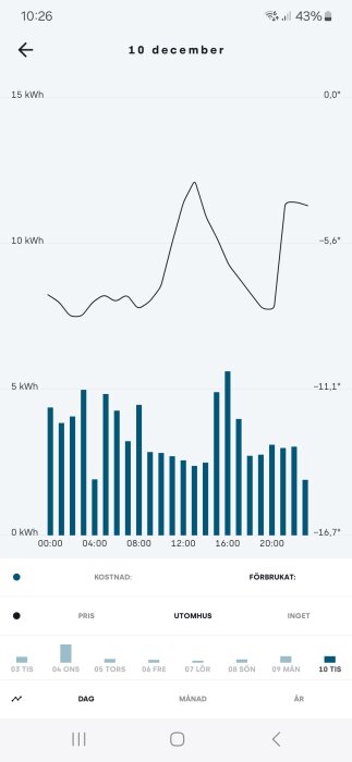 Energiförbrukningsdiagram för 10 december, visar kWh per timme och utomhustemperatur, med förbrukningstoppar vid flera tidpunkter under dagen.