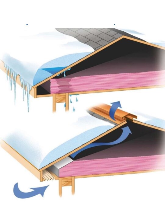 Illustration av tak med is och snö, visar hur vatten och luftflöde påverkar isoleringen när presenning läggs på, vilket förebygger vatteninträngning.