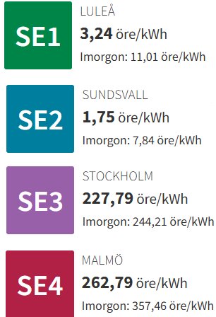 Elpriser i Sverige: Luleå 3,24 öre, Sundsvall 1,75 öre, Stockholm 227,79 öre, Malmö 262,79 öre per kWh. Stora skillnader mellan SE2 och SE4.