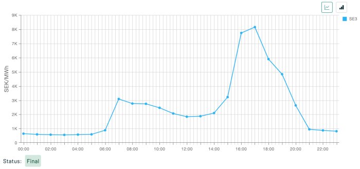 Graf över spotpriser för el den 12 december 2024, med tydliga pristoppar runt 07:00 och 17:00, uppmätt i SEK/MWh.