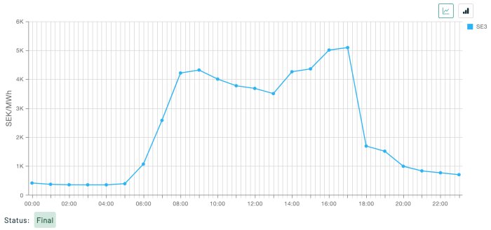 Graf som visar elpriser över tid för SE3 området, med toppar runt kl 7 och kl 17 till cirka 5 kr/kWh. Status är Final.