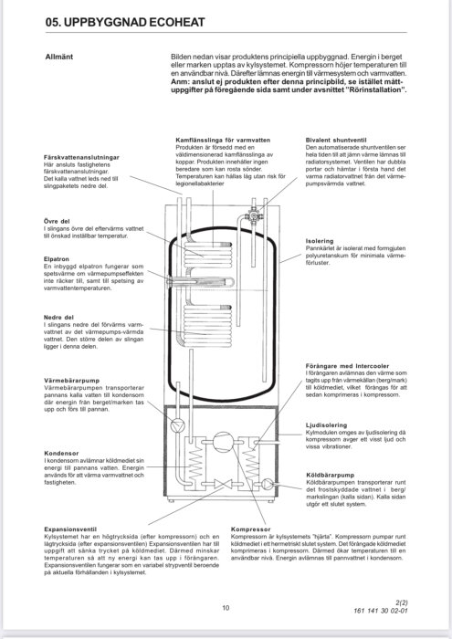 Diagram över CTC EcoHeat, visar komponenter som färskvattenanslutningar, värmebärarpump, kondensor och temperaturslingor för varmvatten.