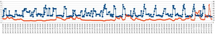 Graf över termostatstyrning och elpris de senaste 21 dagarna. Blå linje visar termostat i grader och röd linje visar elpris inklusive skatt, exklusive moms.