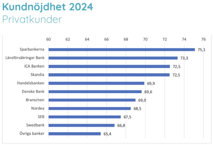 Stapeldiagram som visar kundnöjdhet 2024 för privatuppdragsgivare, där Swedbank ligger bland de lägre, med Sparbankerna i topp.