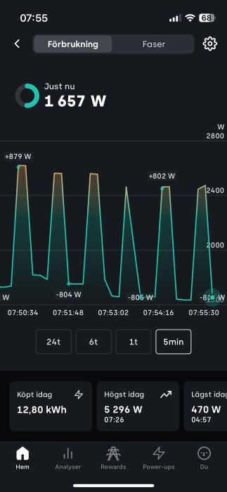 Graf som visar elförbrukning med återkommande toppar om cirka 800 W i en app, nuvarande förbrukning 1657 W.