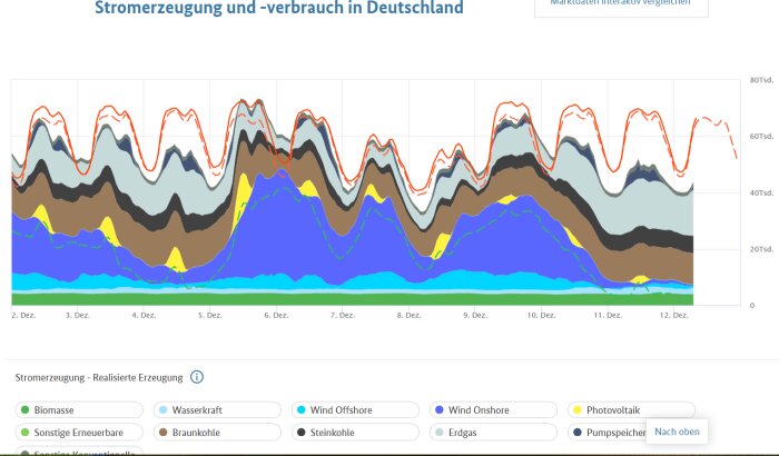 Graf över Tysklands elproduktion och förbrukning från olika energikällor, inklusive fossilgas och kol, mellan 2 och 12 december.