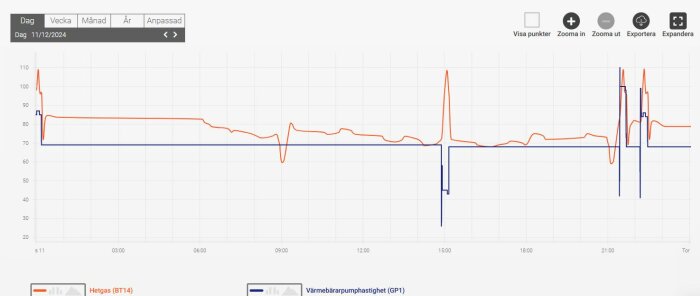 Graf över hetgastemperatur (BT14) och värmebärarpumphastighet (GP1) den 11/12/2024 med temp-toppar vid varmvattenuttag.