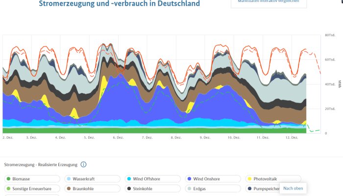 Graf över elproduktion och -förbrukning i Tyskland i december, med olika energikällor markerade i färger.