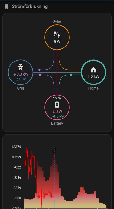 Diagram över strömförbrukning med solenergi, nät, batteri och hemförbrukning; batterinivå 59%, laddning 4.5 kW, nätförbrukning 3.3 kW.