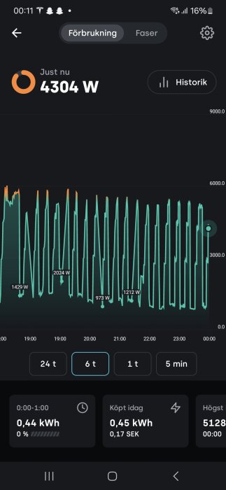 Graf för elförbrukning från Tibber-app, visar användning över 6 timmar med aktuell förbrukning 4304 W och historiska toppar över 6000 W.