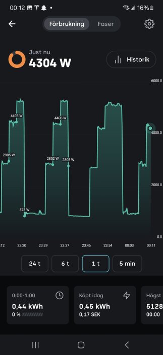 Graf i app visar energiförbrukning på 1 timme, peakar kring 4304 W.