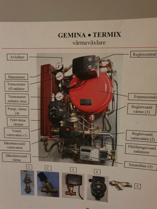 Bild av Gemina Termix värmeväxlare med komponenter som avluftare, manometer, termometer och pumpar markerade med etiketter.