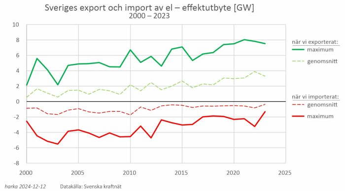 Graf som visar Sveriges elimport och export i effektutbyte (GW) från 2000 till 2023, med olika linjer för genomsnittlig och maximal import/export.