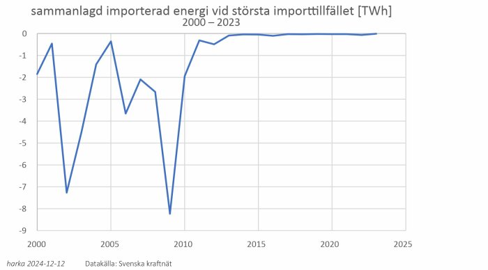 Graf över Sveriges importerade energi vid största importtillfället (TWh) mellan 2000 och 2023, visar variationer och stabilisering över tid.