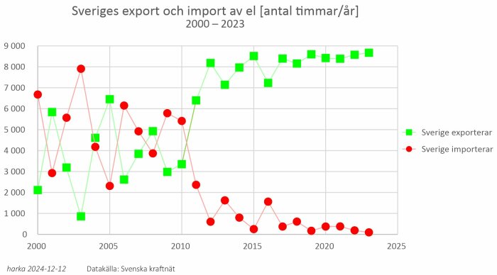 Graf över Sveriges el-export och import i timmar per år, 2000-2023. Grön linje visar export, röd visar import; export ökar, import minskar. Datakälla: Svenska kraftnät.