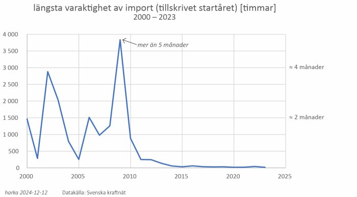 Graf över Sveriges längsta importvaraktighet av el (timmar) per år, 2000–2023. Toppnotering över 3500 timmar runt 2010, sedan kraftig minskning.