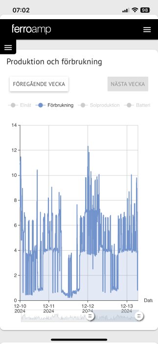 Graf som visar energiförbrukning över tid för en värmepump. Y-axeln visar kilowatt och X-axeln datum mellan 12-10 och 12-13 2024.