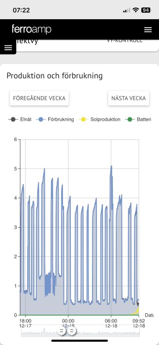 Graf som visar förbrukning i ett hus över tid med toppar runt 4 och 5 och en notering av solproduktion och elnät.