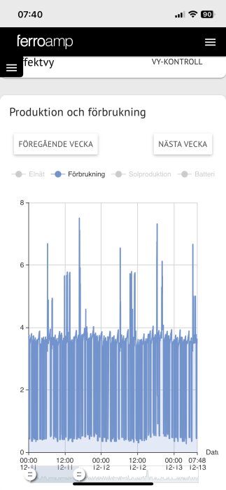 Diagram med elförbrukning från 12-11 till 12-13, visar fluktuationer i förbrukning.