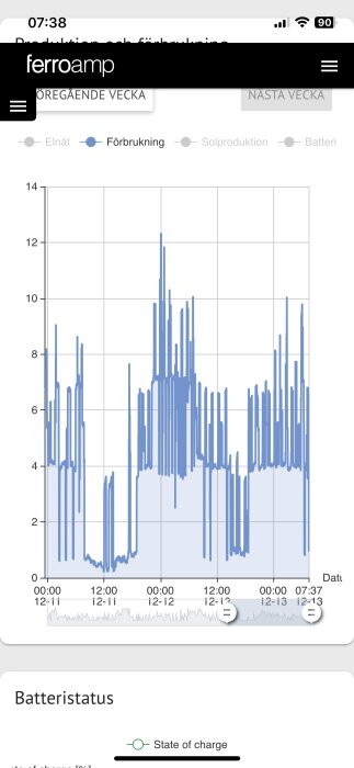 Graf över elförbrukning från 11:e till 13:e december, med varierande förbrukning mellan 0 och 14 enheter per timme. Batteristatus visas under grafen.