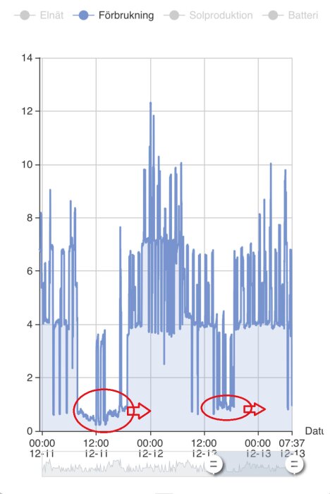 Graf som visar energiförbrukning med två cirkelsatta perioder av låg aktivitet, där pumpen nästan står stilla innan användning ökar.