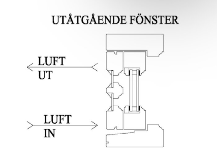 Diagram över ett utåtgående fönster som visar luftflöde in och ut, med illustration av fönstrets konstruktion och tätning.