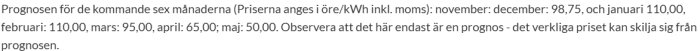 Prognos över elpriser de kommande sex månaderna, visande priser i öre/kWh från november till maj, med lägst pris i maj.