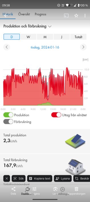 Diagram av energiproduktion och förbrukning den 16 januari 2024, visar hög förbrukning och låg produktion med Thermia Classic värmepump.