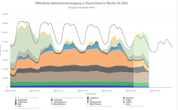 Diagram över offentlig nettoströmproduktion i Tyskland vecka 50, 2024. Visar olika energikällor som biomassa, vind och kol, med toppar och dalar över veckan.