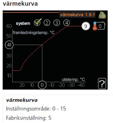 Diagram av värmekurva med inställningsområde 0-15 och fabriksåterställning 5. Framledningstemp visas som kurva från utemp 0 till 50 grader.