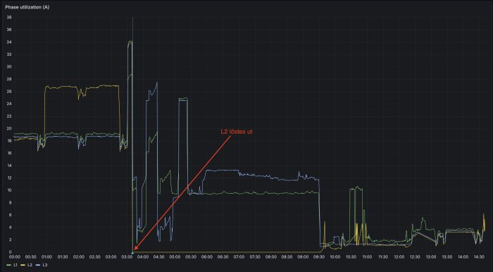 Diagram över fasbelastning (A) som visar strömförbrukning över tid med L2 markerat där säkringen löstes ut vid 34A.