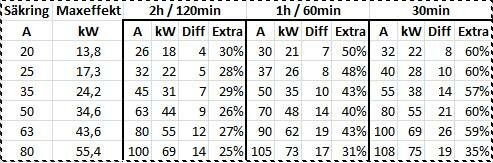 Tabell med säkringsvärden och maxeffekt i kW för tidsintervaller 2h, 1h och 30min med skillnader och extra belastning i procent.