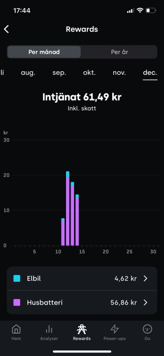 Diagram av intjäning i december, totalt 61,49 kr. Visar elbil (blått) 4,62 kr och husbatteri (lila) 56,86 kr.