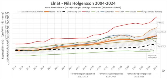 Diagram som visar elnätskostnader i Sverige 2004-2024 för olika bolag: E.ON, Vattenfall, Ellevio. E.ON är dyrast, Ellevio billigast.